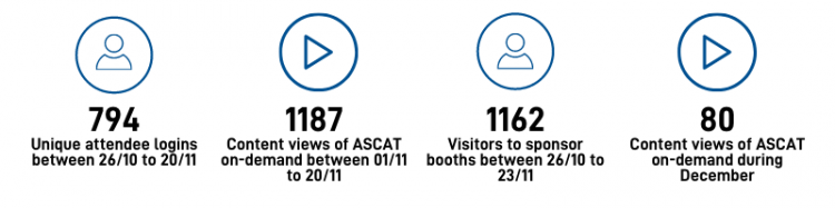 Unique attendee logins between 26 10 to 20 11